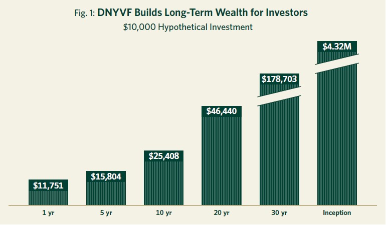 DNVYF-builds-long-term-wealth-for-Investors